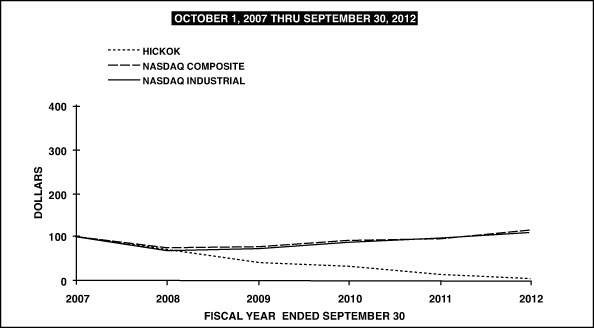 Stock Performance Graph